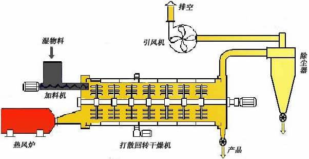 轉(zhuǎn)筒烘干機工作原理